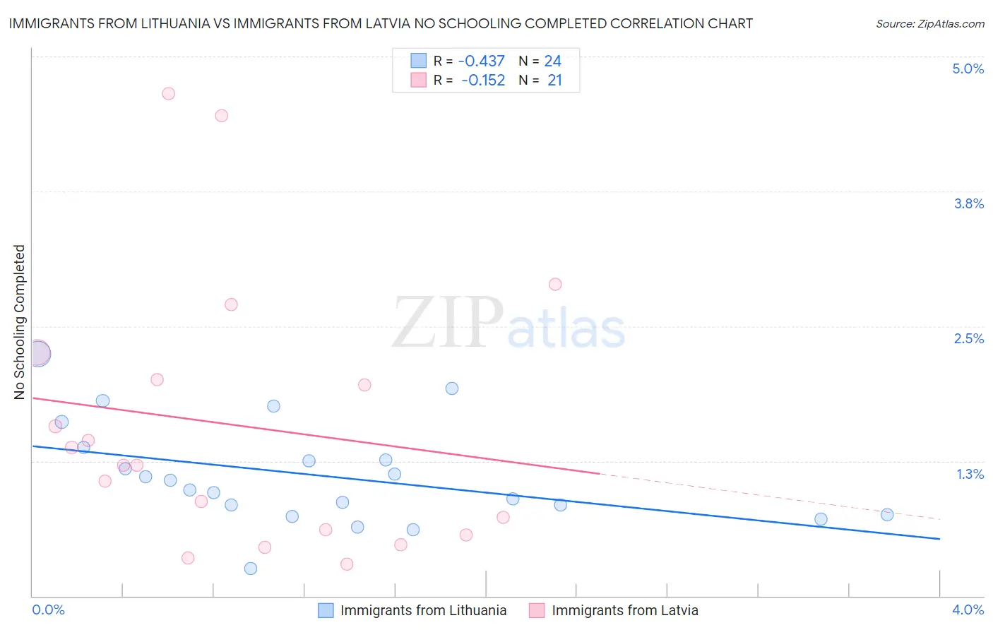 Immigrants from Lithuania vs Immigrants from Latvia No Schooling Completed