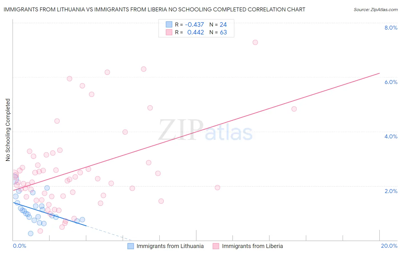 Immigrants from Lithuania vs Immigrants from Liberia No Schooling Completed