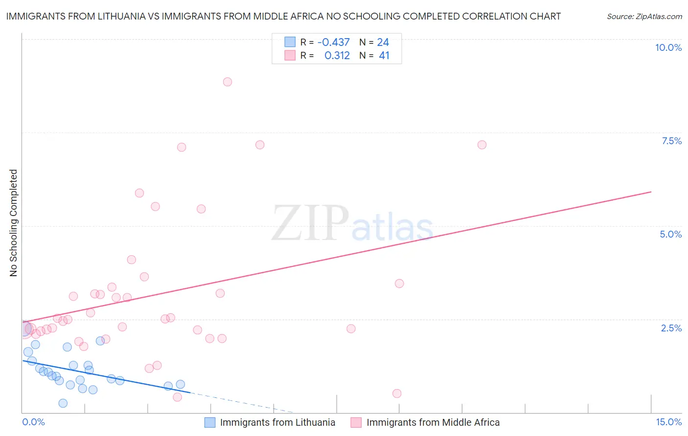 Immigrants from Lithuania vs Immigrants from Middle Africa No Schooling Completed