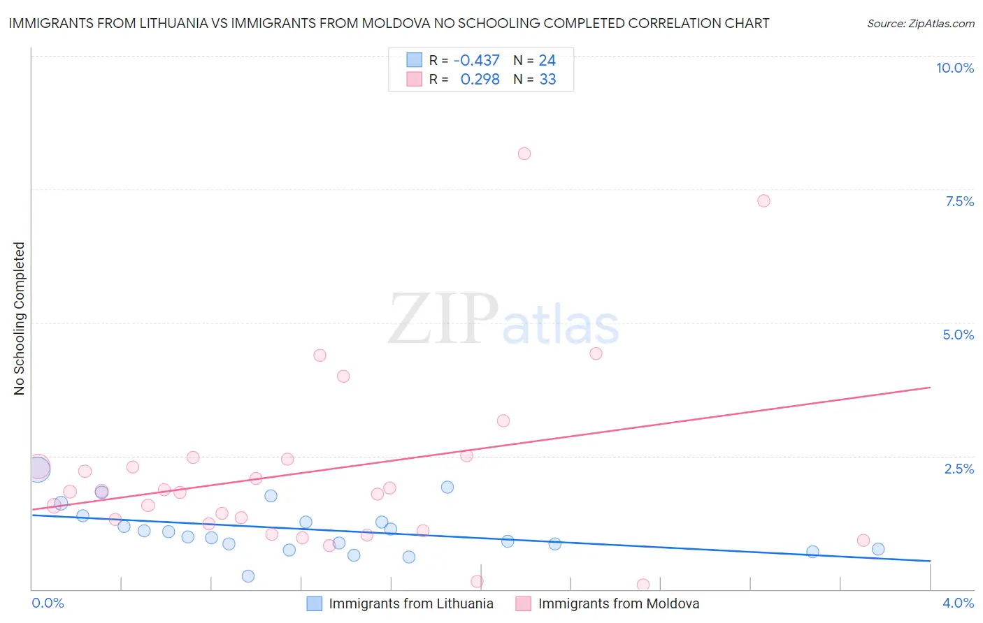 Immigrants from Lithuania vs Immigrants from Moldova No Schooling Completed