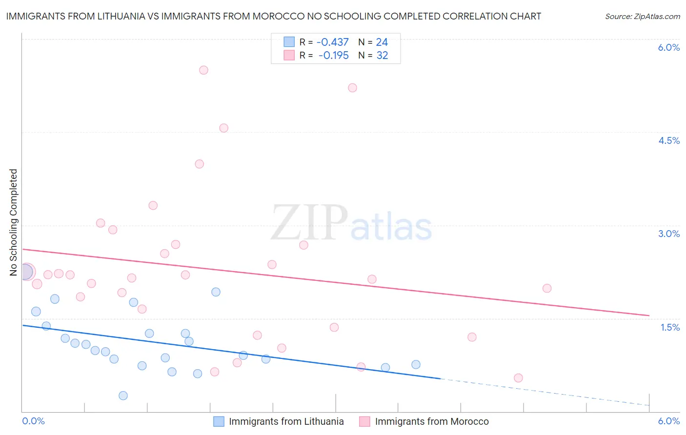 Immigrants from Lithuania vs Immigrants from Morocco No Schooling Completed