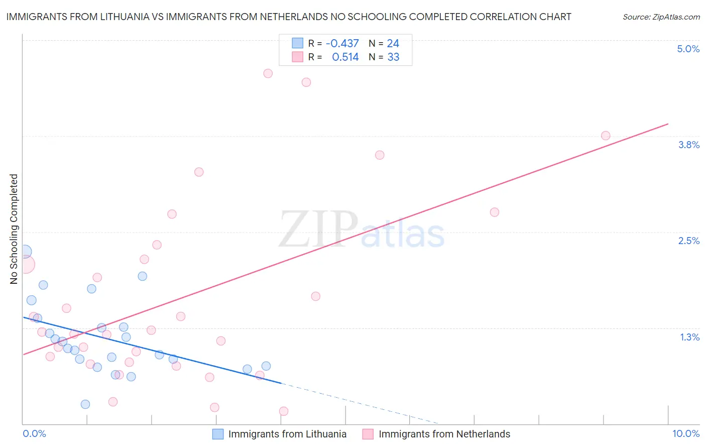 Immigrants from Lithuania vs Immigrants from Netherlands No Schooling Completed