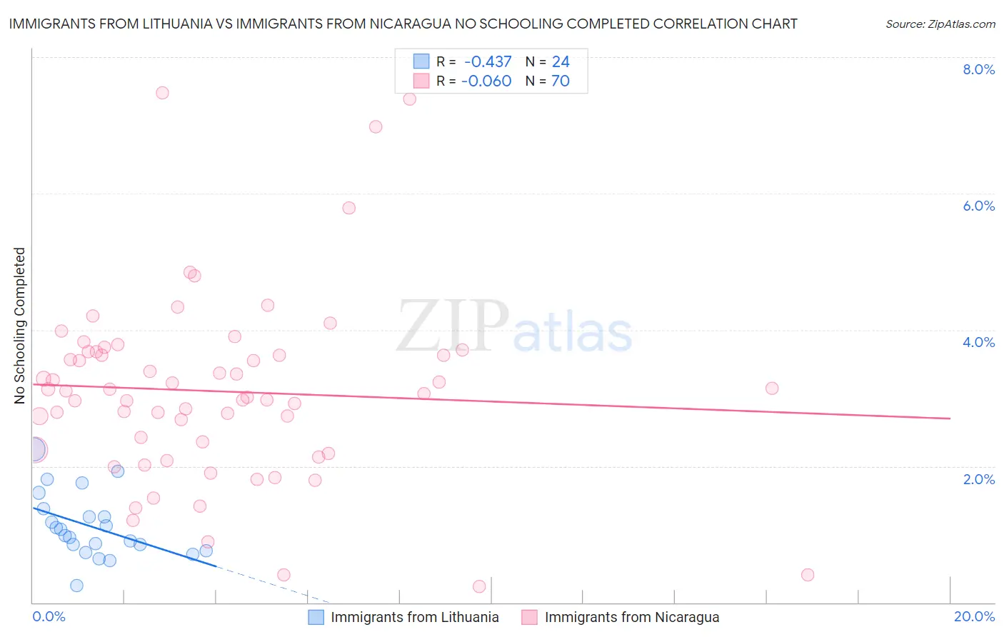 Immigrants from Lithuania vs Immigrants from Nicaragua No Schooling Completed
