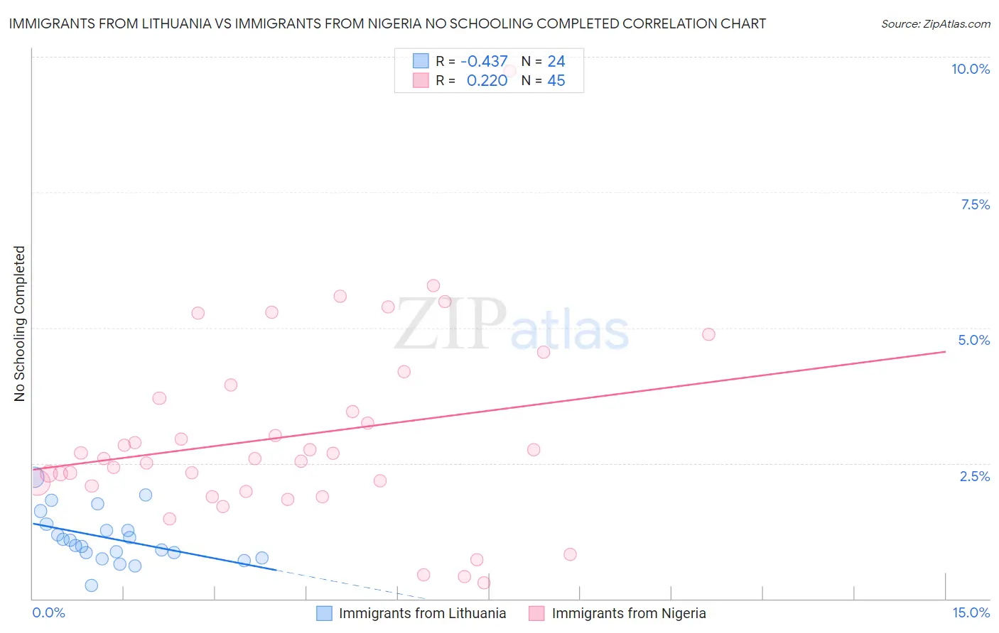 Immigrants from Lithuania vs Immigrants from Nigeria No Schooling Completed