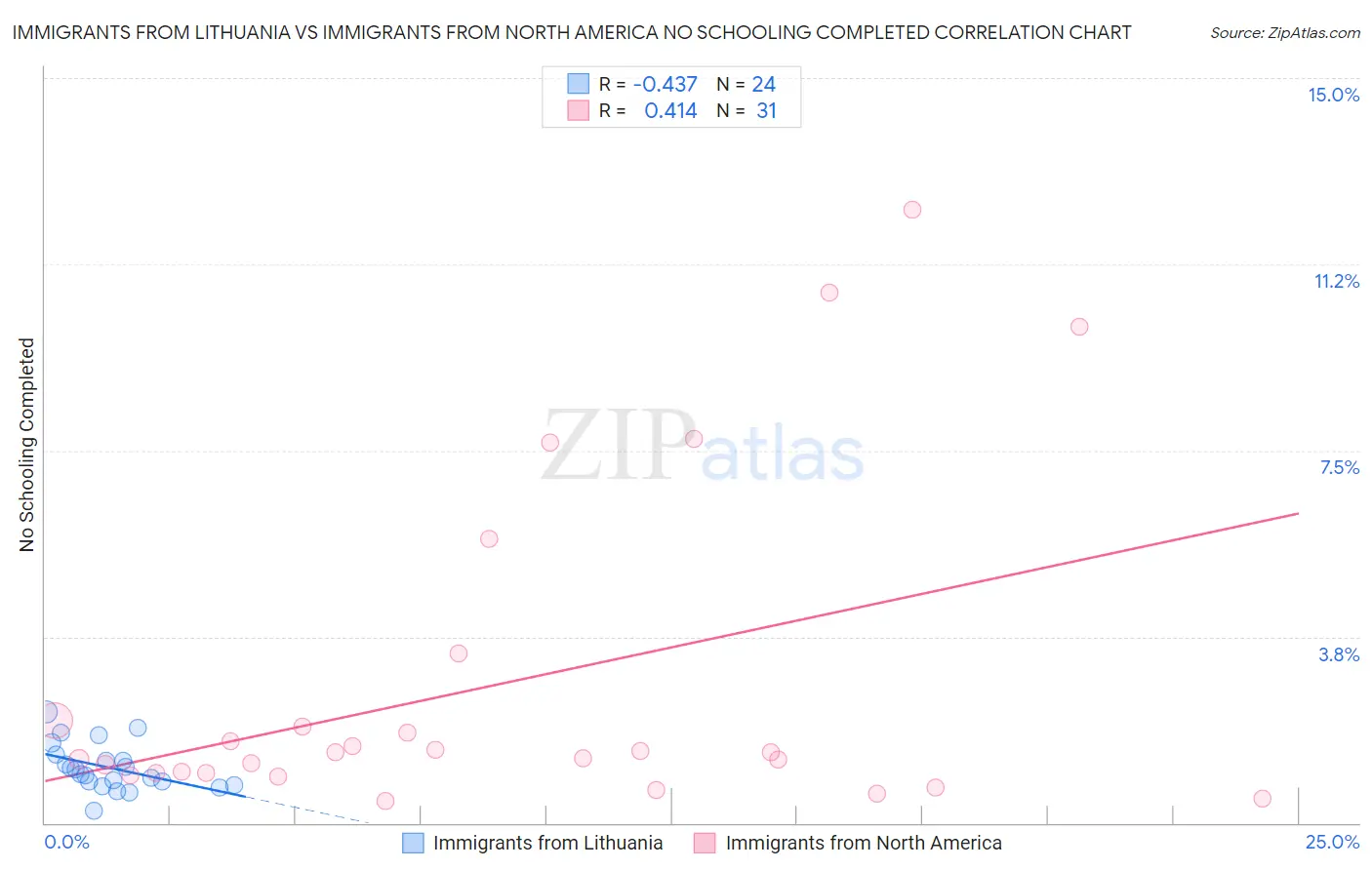 Immigrants from Lithuania vs Immigrants from North America No Schooling Completed