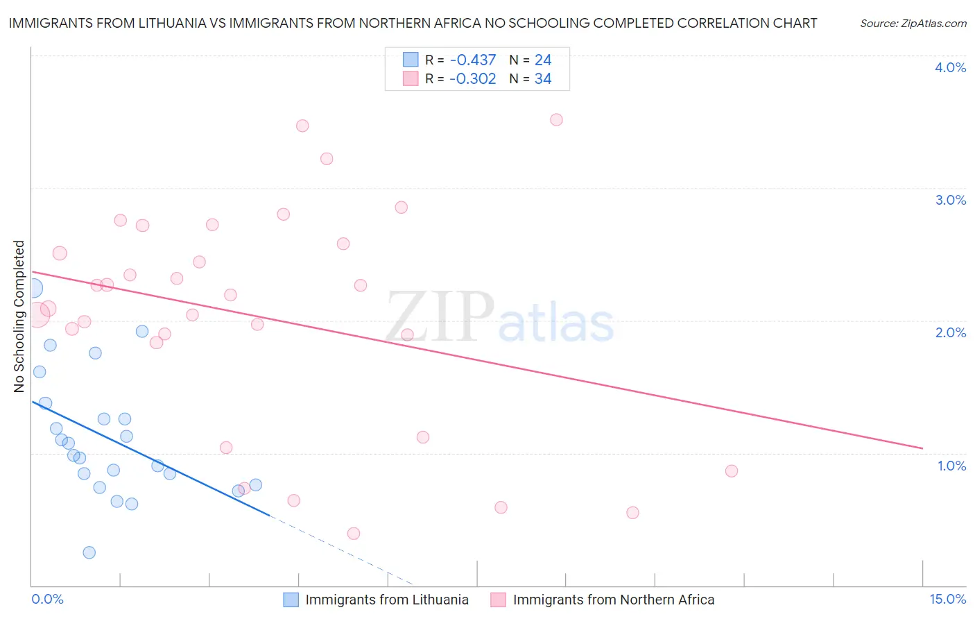 Immigrants from Lithuania vs Immigrants from Northern Africa No Schooling Completed