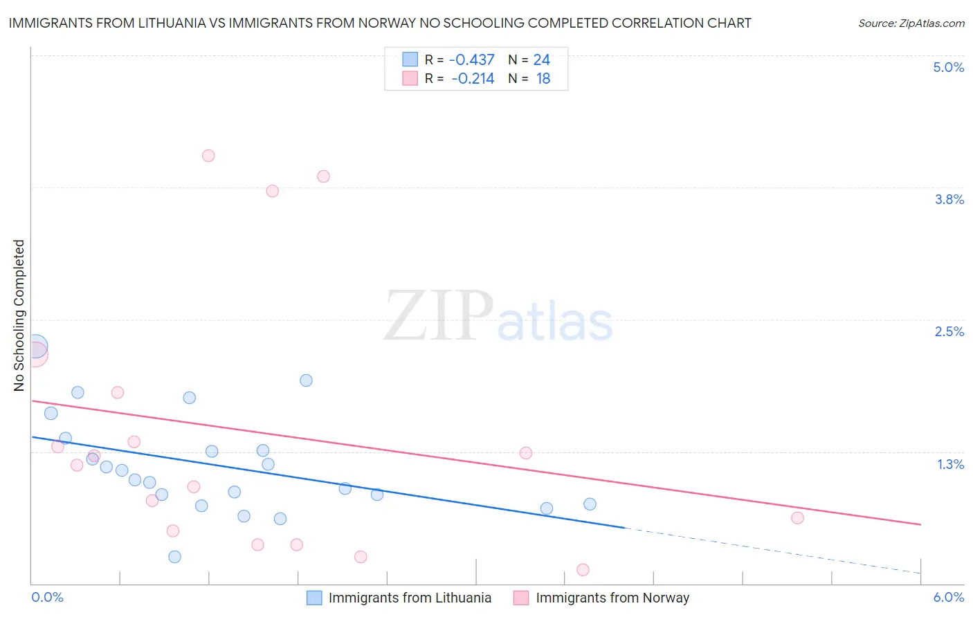 Immigrants from Lithuania vs Immigrants from Norway No Schooling Completed