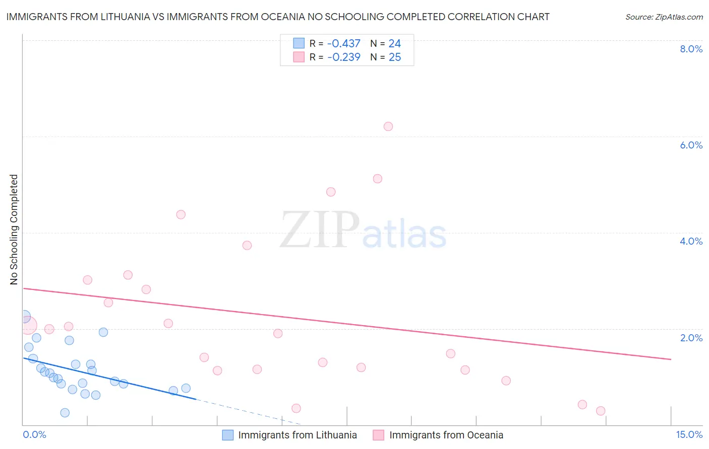 Immigrants from Lithuania vs Immigrants from Oceania No Schooling Completed