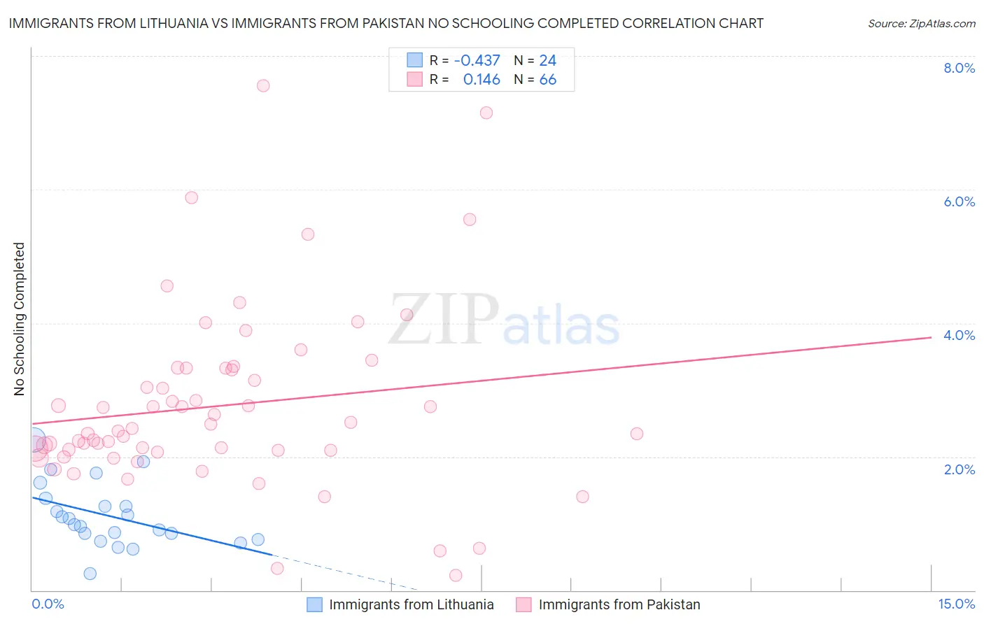 Immigrants from Lithuania vs Immigrants from Pakistan No Schooling Completed