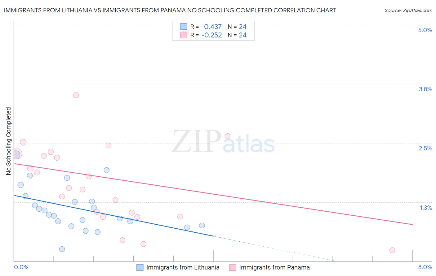 Immigrants from Lithuania vs Immigrants from Panama No Schooling Completed