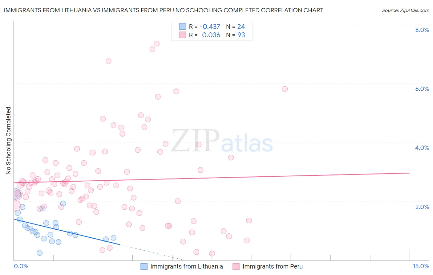 Immigrants from Lithuania vs Immigrants from Peru No Schooling Completed