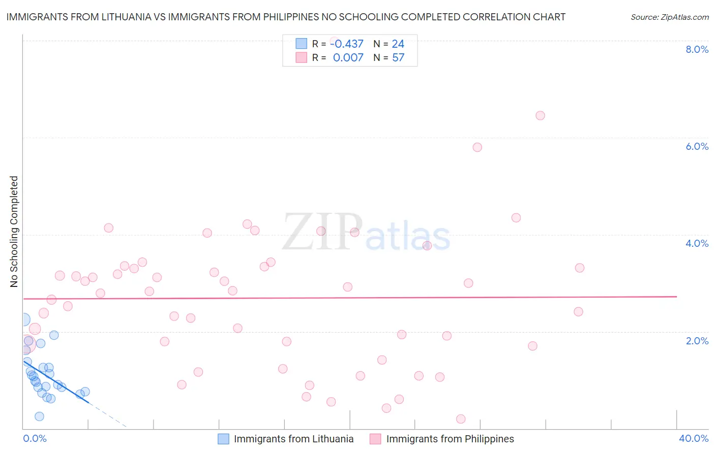 Immigrants from Lithuania vs Immigrants from Philippines No Schooling Completed