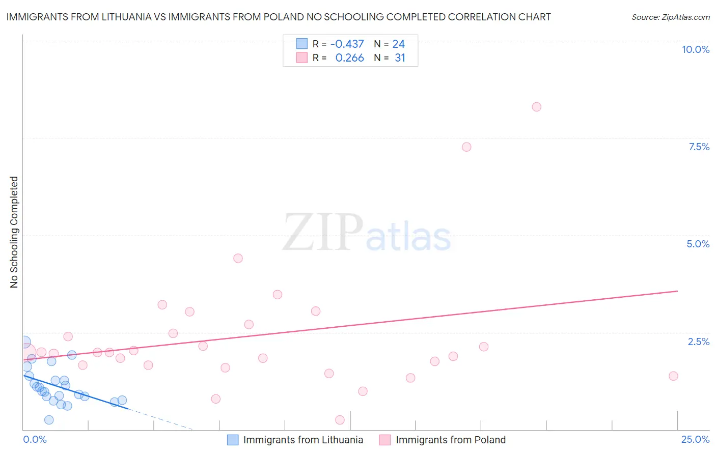 Immigrants from Lithuania vs Immigrants from Poland No Schooling Completed