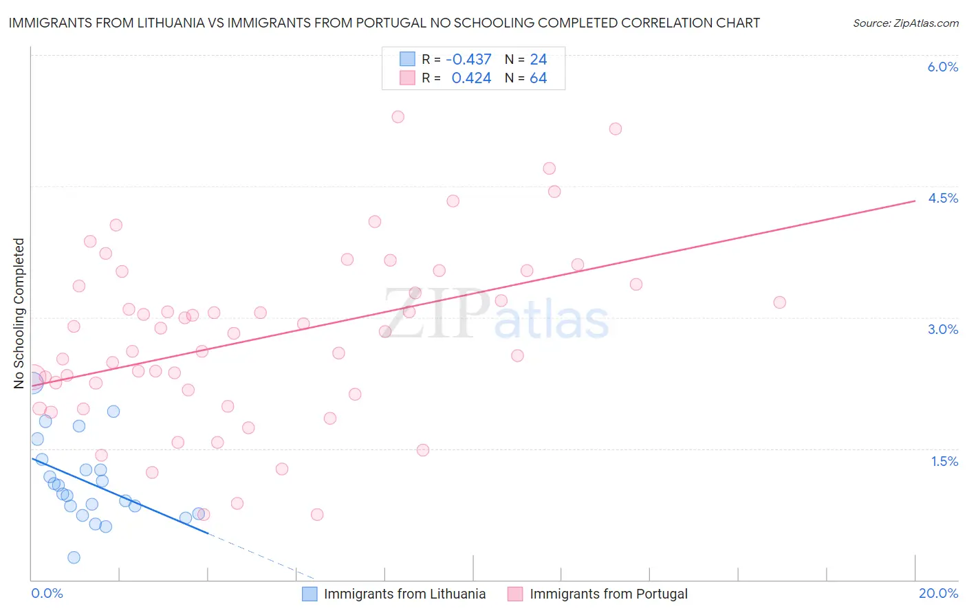 Immigrants from Lithuania vs Immigrants from Portugal No Schooling Completed