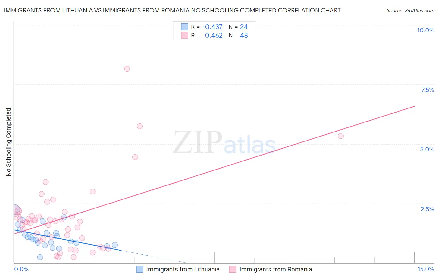 Immigrants from Lithuania vs Immigrants from Romania No Schooling Completed