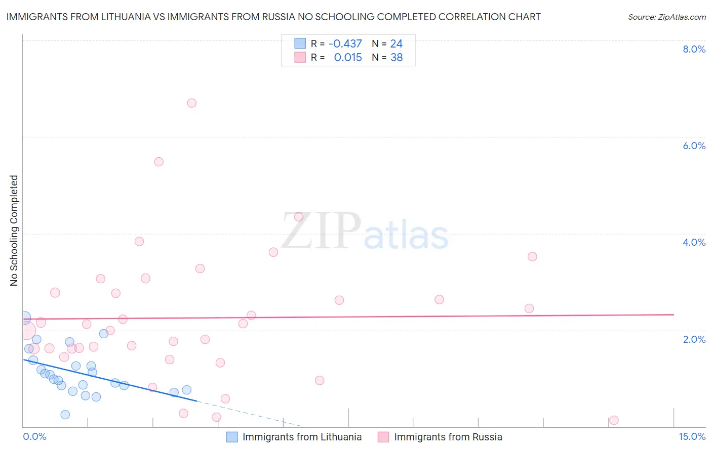 Immigrants from Lithuania vs Immigrants from Russia No Schooling Completed