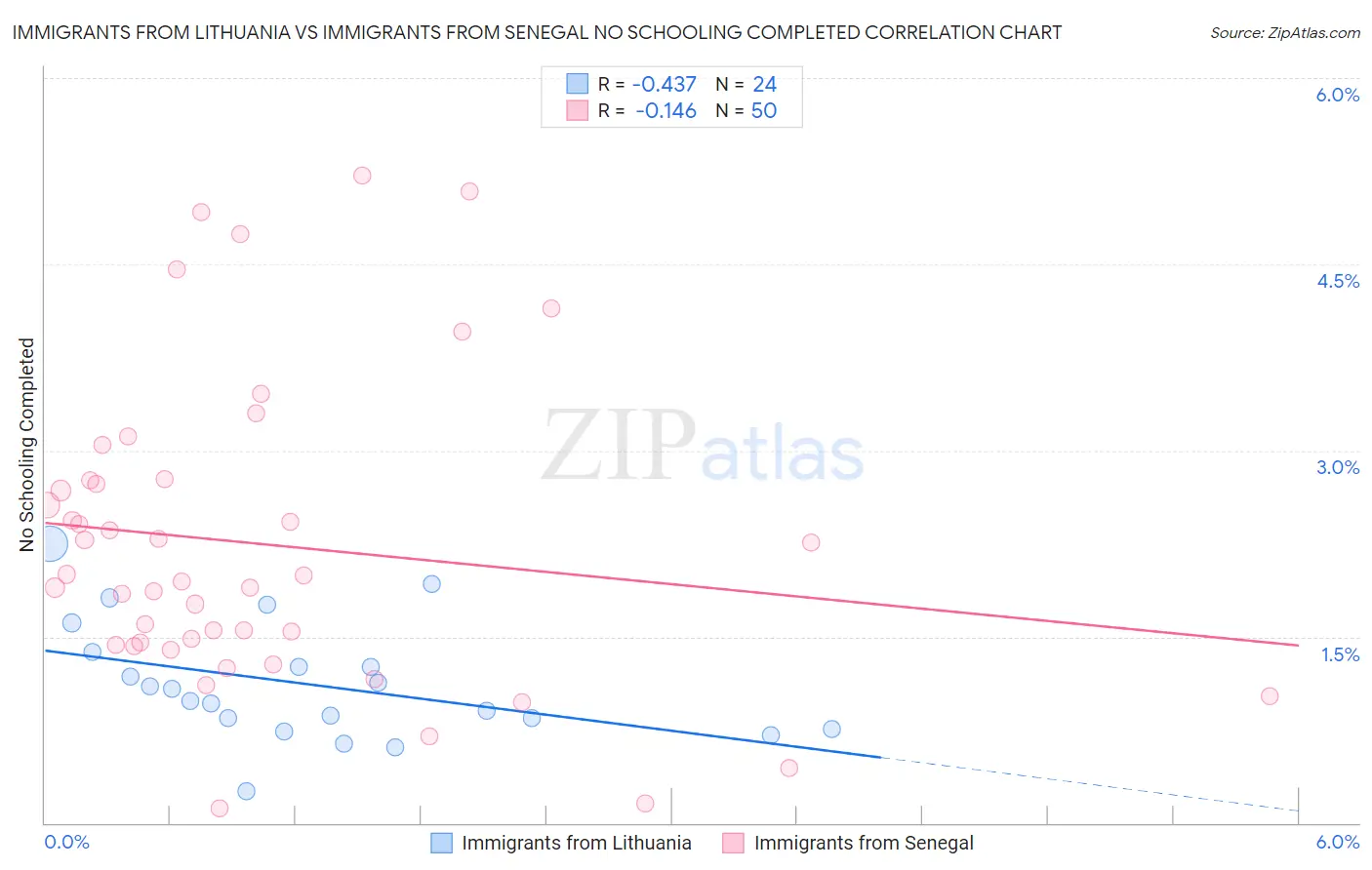 Immigrants from Lithuania vs Immigrants from Senegal No Schooling Completed