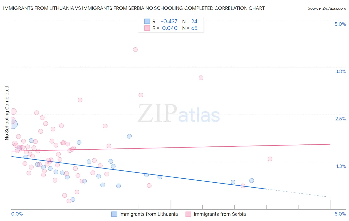 Immigrants from Lithuania vs Immigrants from Serbia No Schooling Completed