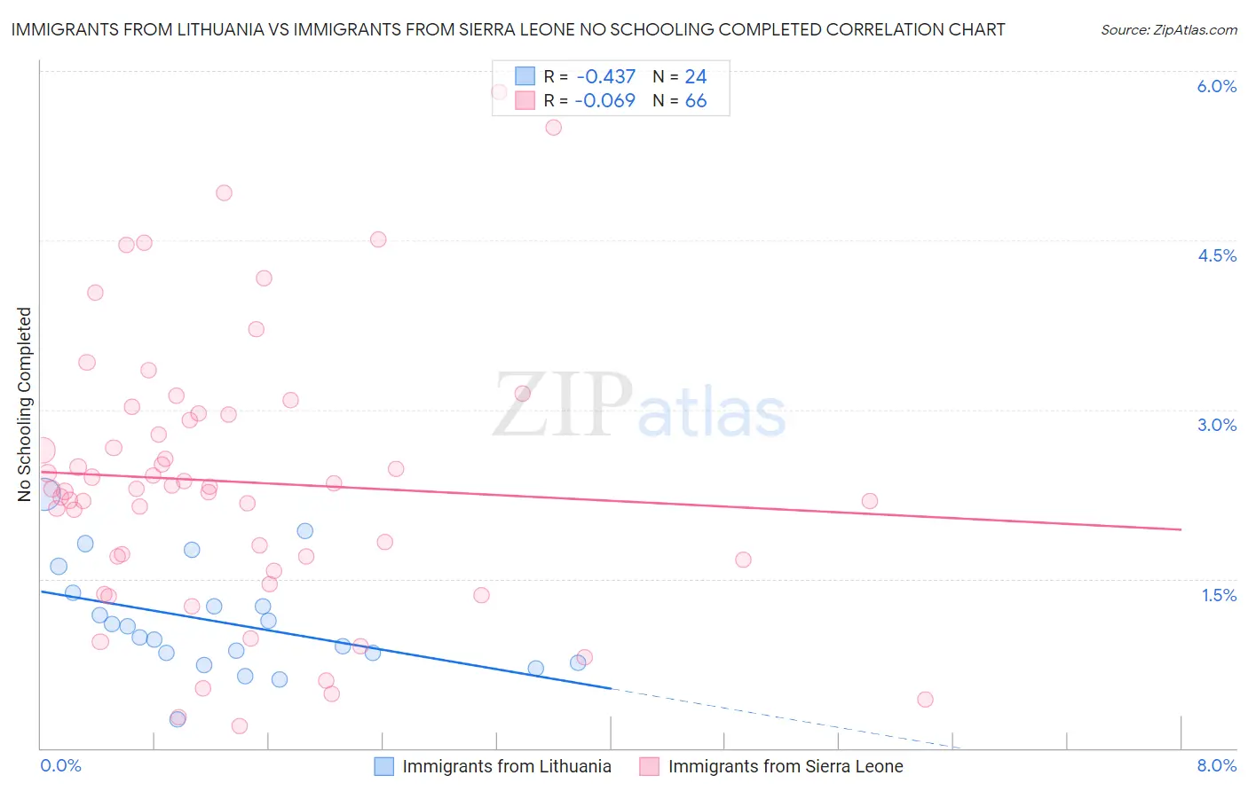 Immigrants from Lithuania vs Immigrants from Sierra Leone No Schooling Completed