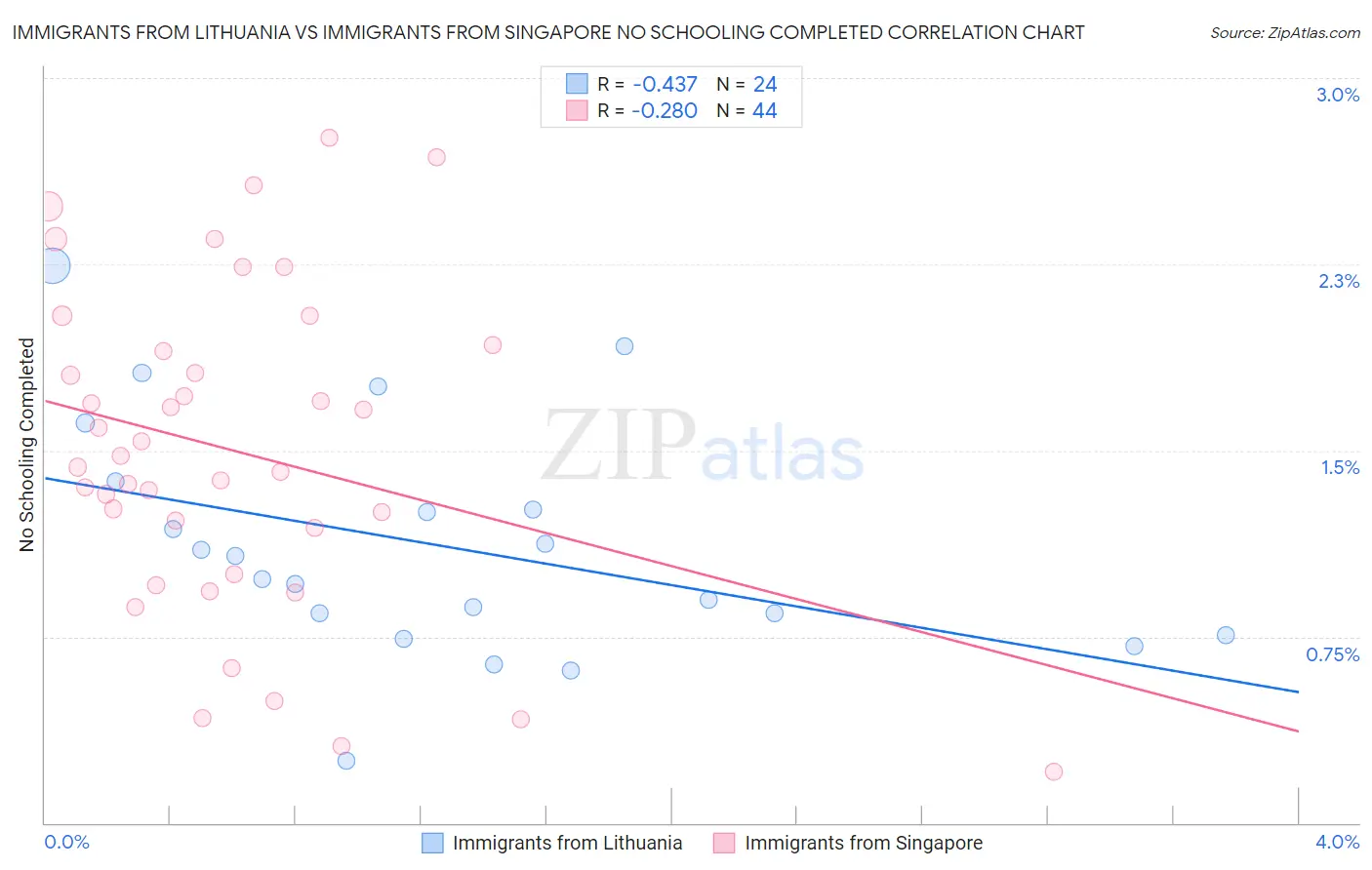 Immigrants from Lithuania vs Immigrants from Singapore No Schooling Completed