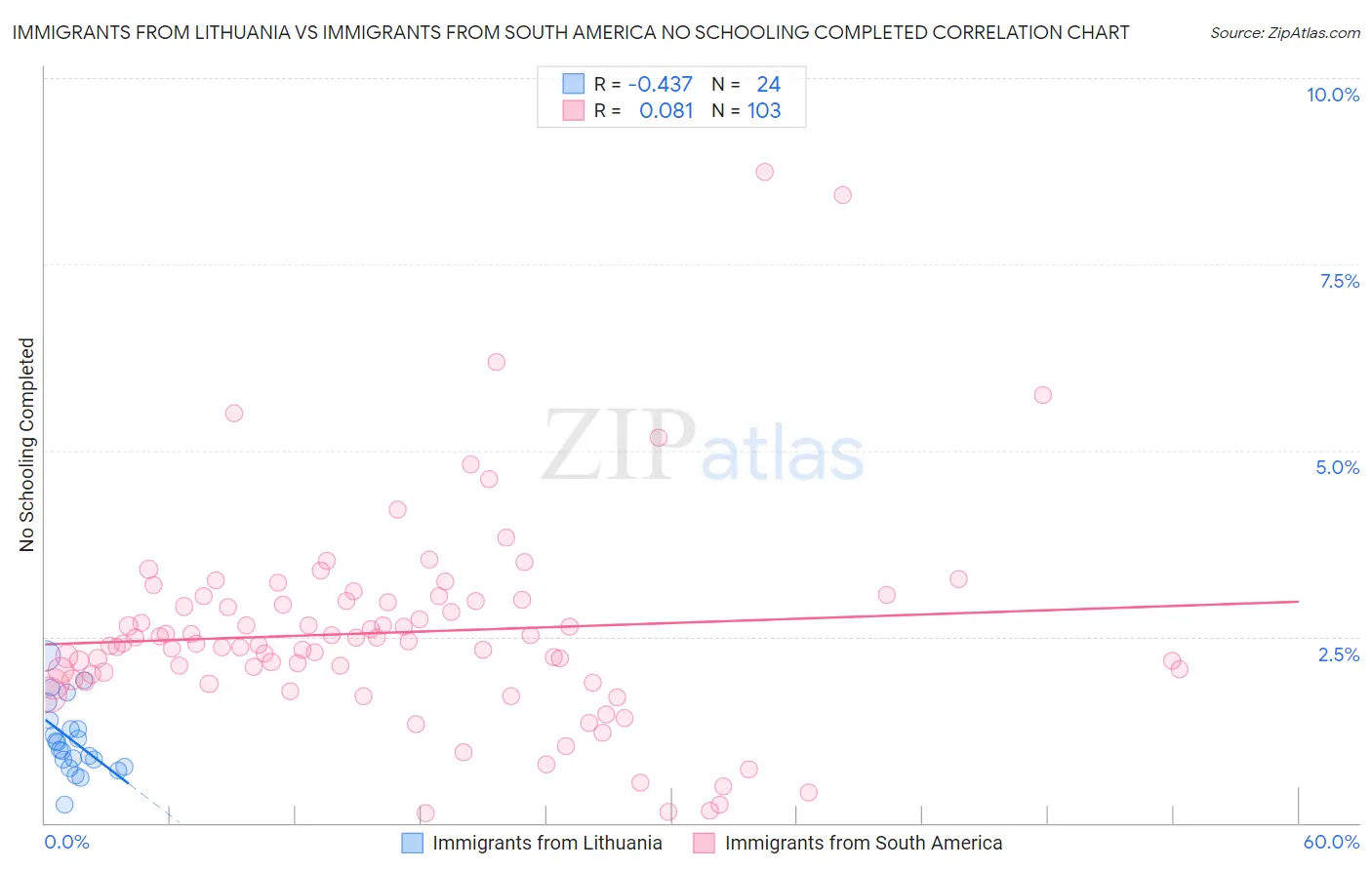 Immigrants from Lithuania vs Immigrants from South America No Schooling Completed