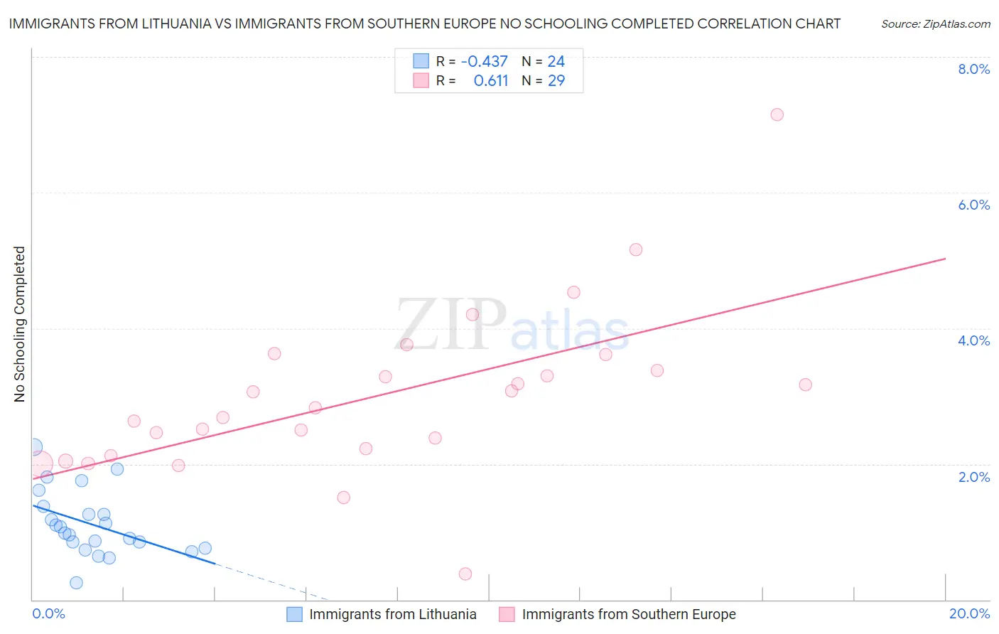 Immigrants from Lithuania vs Immigrants from Southern Europe No Schooling Completed