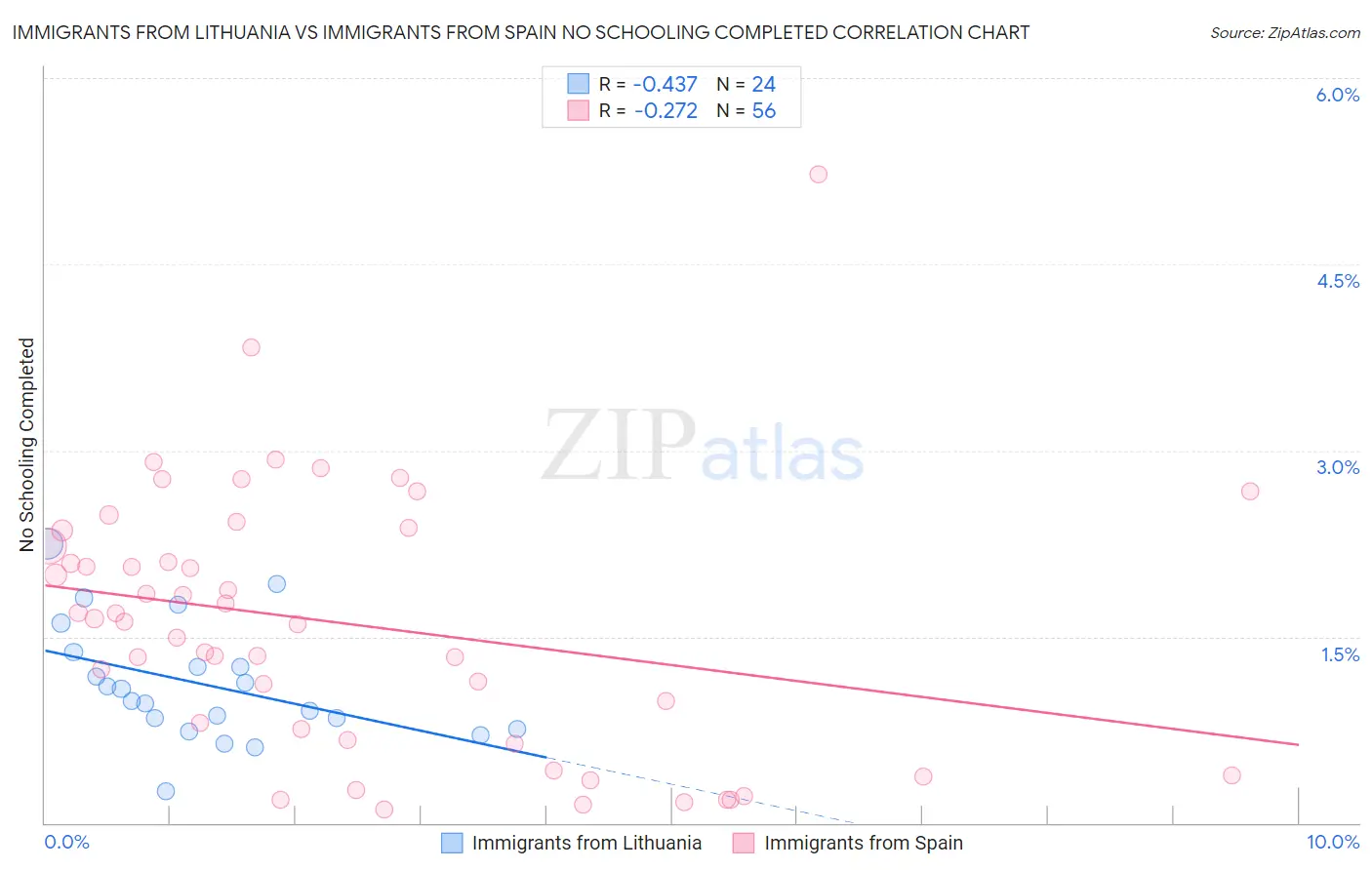Immigrants from Lithuania vs Immigrants from Spain No Schooling Completed
