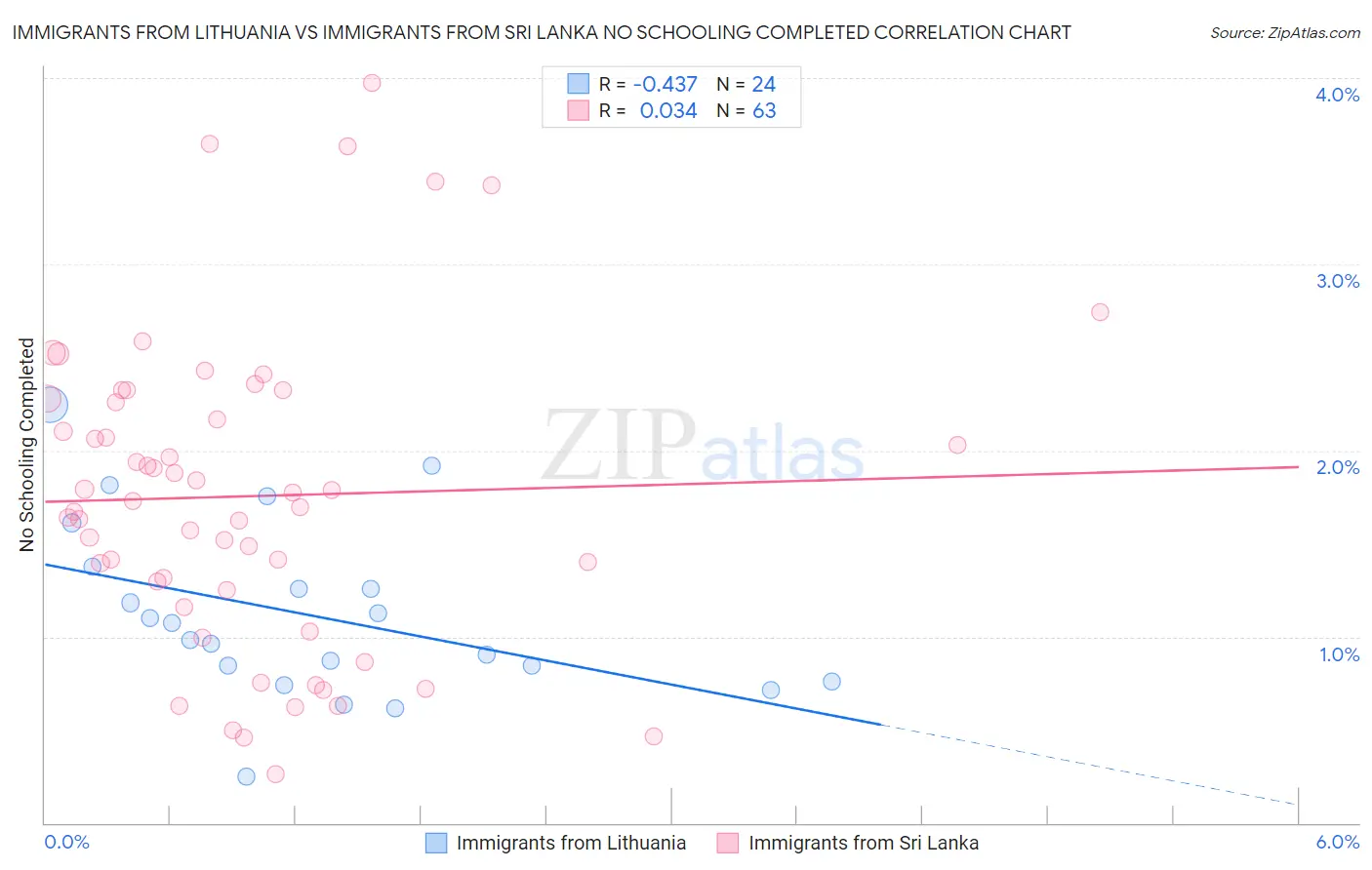 Immigrants from Lithuania vs Immigrants from Sri Lanka No Schooling Completed