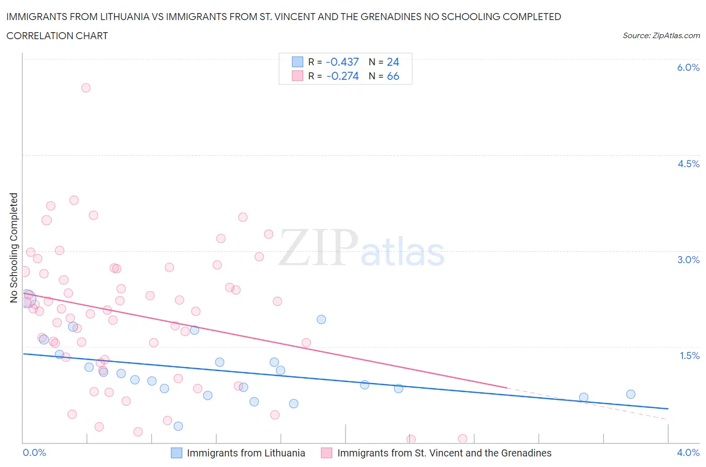 Immigrants from Lithuania vs Immigrants from St. Vincent and the Grenadines No Schooling Completed