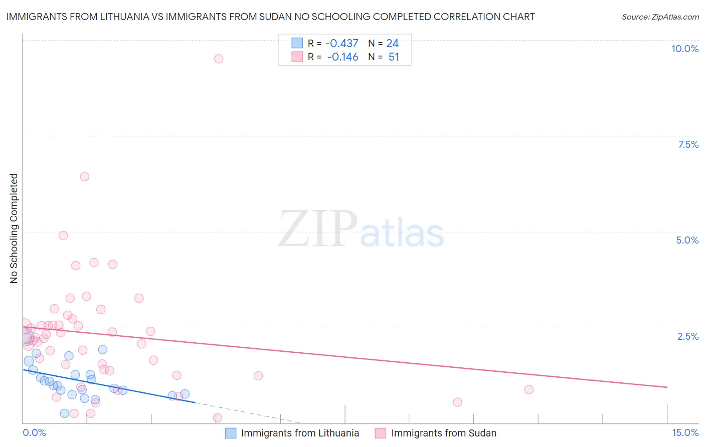 Immigrants from Lithuania vs Immigrants from Sudan No Schooling Completed