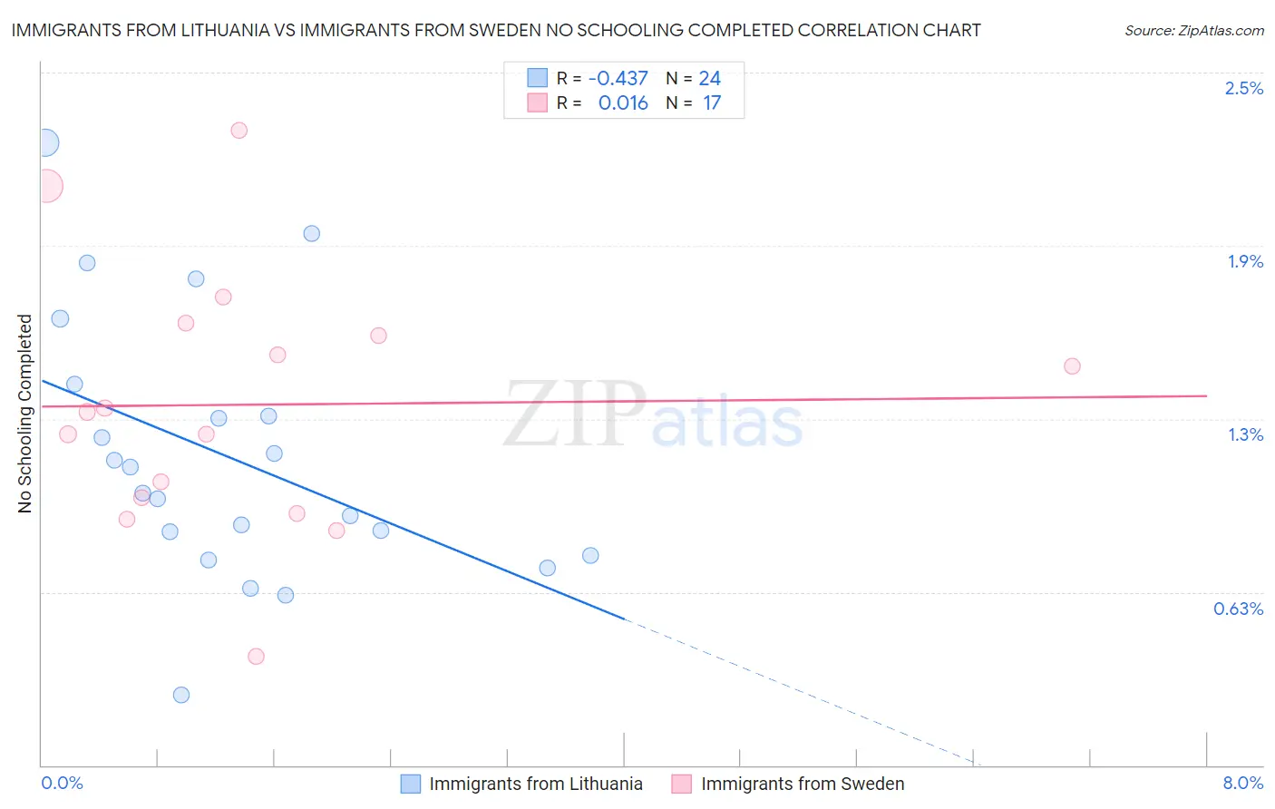 Immigrants from Lithuania vs Immigrants from Sweden No Schooling Completed