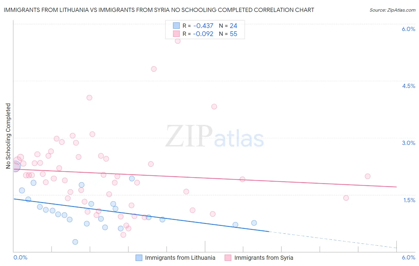 Immigrants from Lithuania vs Immigrants from Syria No Schooling Completed