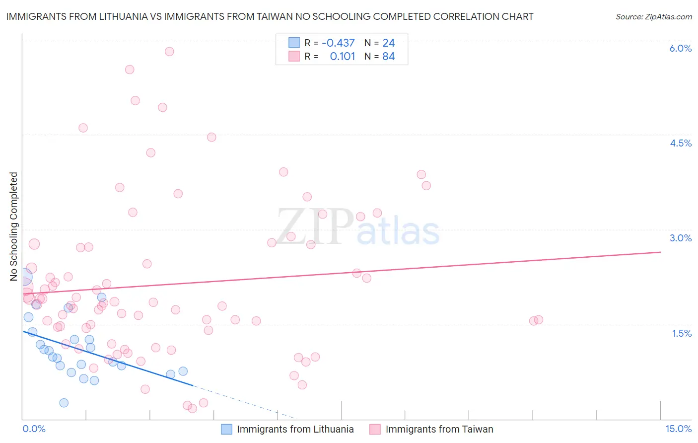 Immigrants from Lithuania vs Immigrants from Taiwan No Schooling Completed
