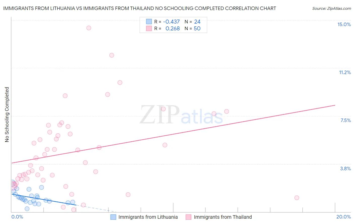Immigrants from Lithuania vs Immigrants from Thailand No Schooling Completed