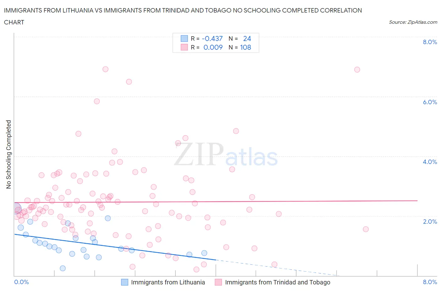 Immigrants from Lithuania vs Immigrants from Trinidad and Tobago No Schooling Completed