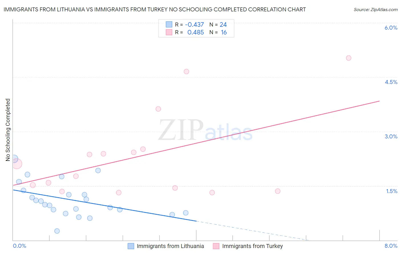 Immigrants from Lithuania vs Immigrants from Turkey No Schooling Completed