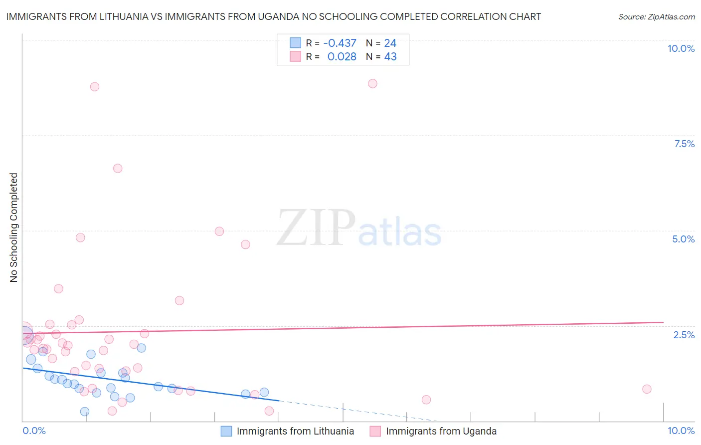 Immigrants from Lithuania vs Immigrants from Uganda No Schooling Completed