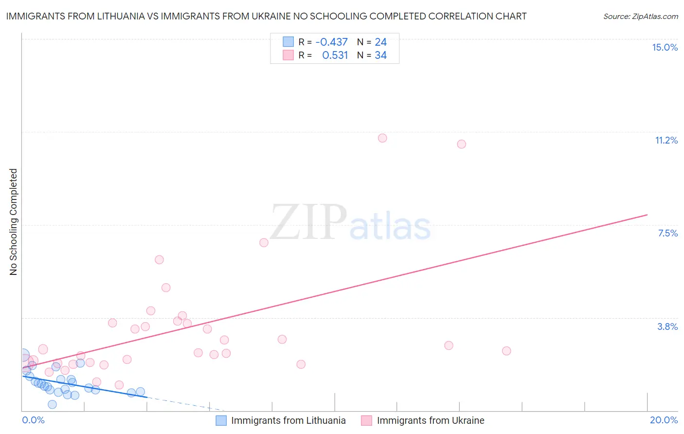 Immigrants from Lithuania vs Immigrants from Ukraine No Schooling Completed