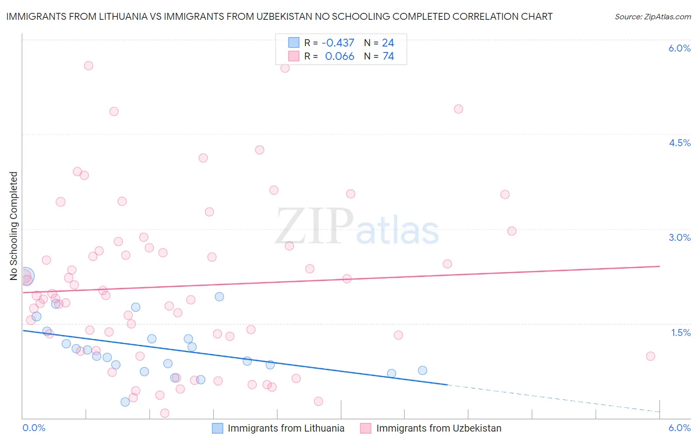 Immigrants from Lithuania vs Immigrants from Uzbekistan No Schooling Completed