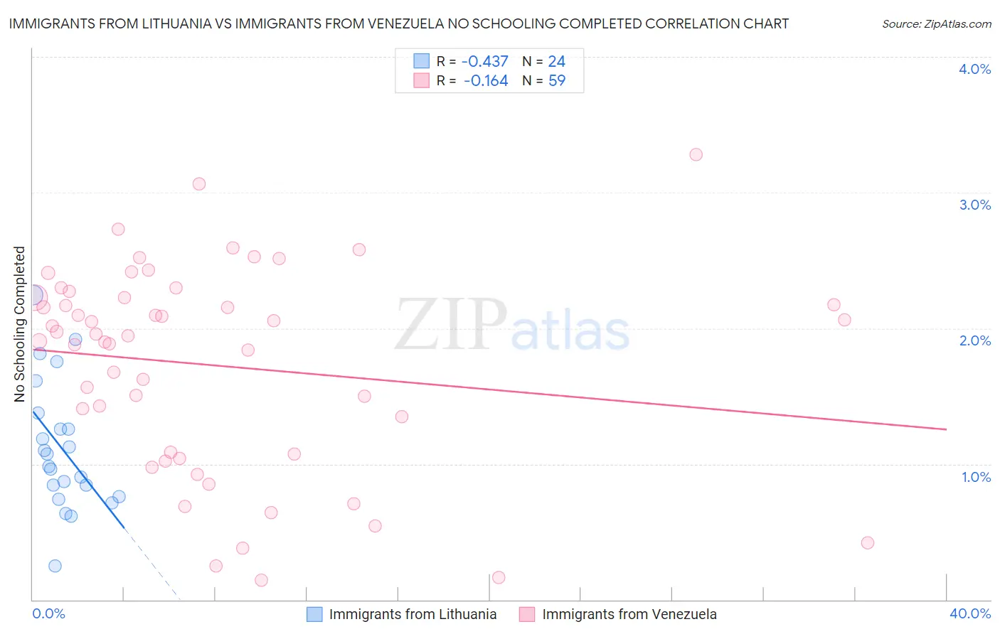 Immigrants from Lithuania vs Immigrants from Venezuela No Schooling Completed