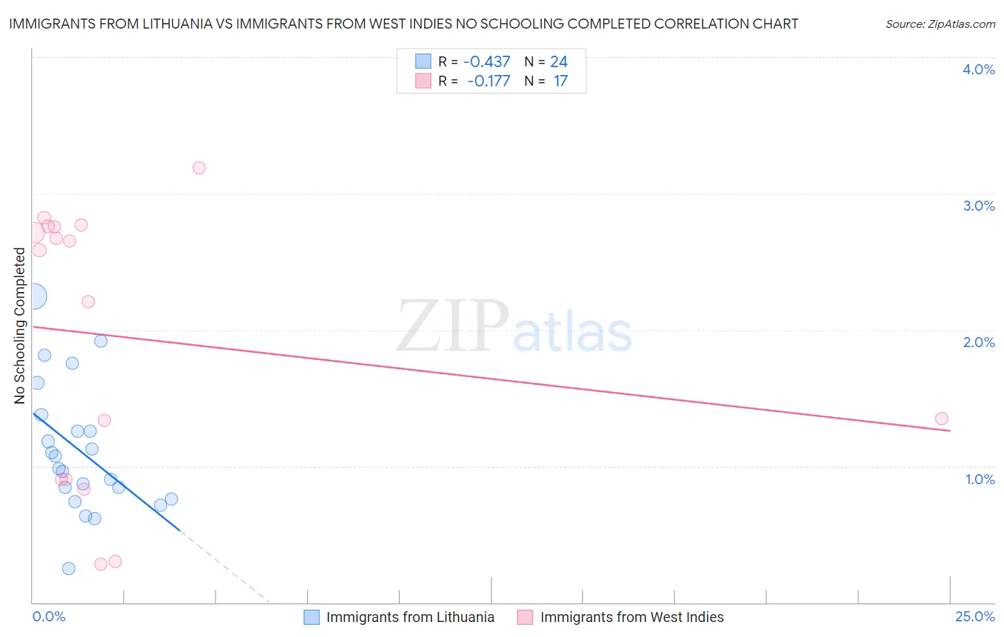 Immigrants from Lithuania vs Immigrants from West Indies No Schooling Completed