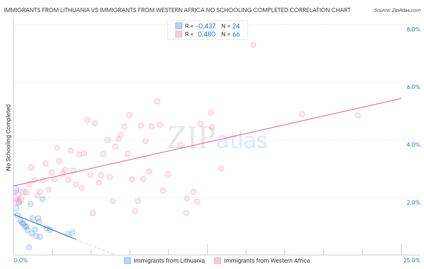 Immigrants from Lithuania vs Immigrants from Western Africa No Schooling Completed
