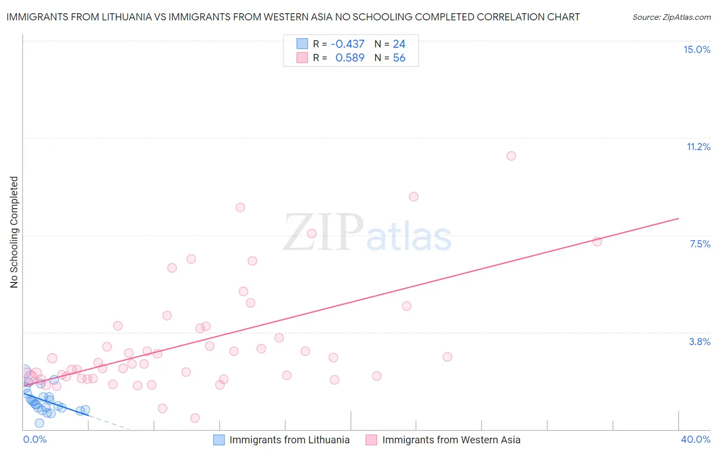 Immigrants from Lithuania vs Immigrants from Western Asia No Schooling Completed