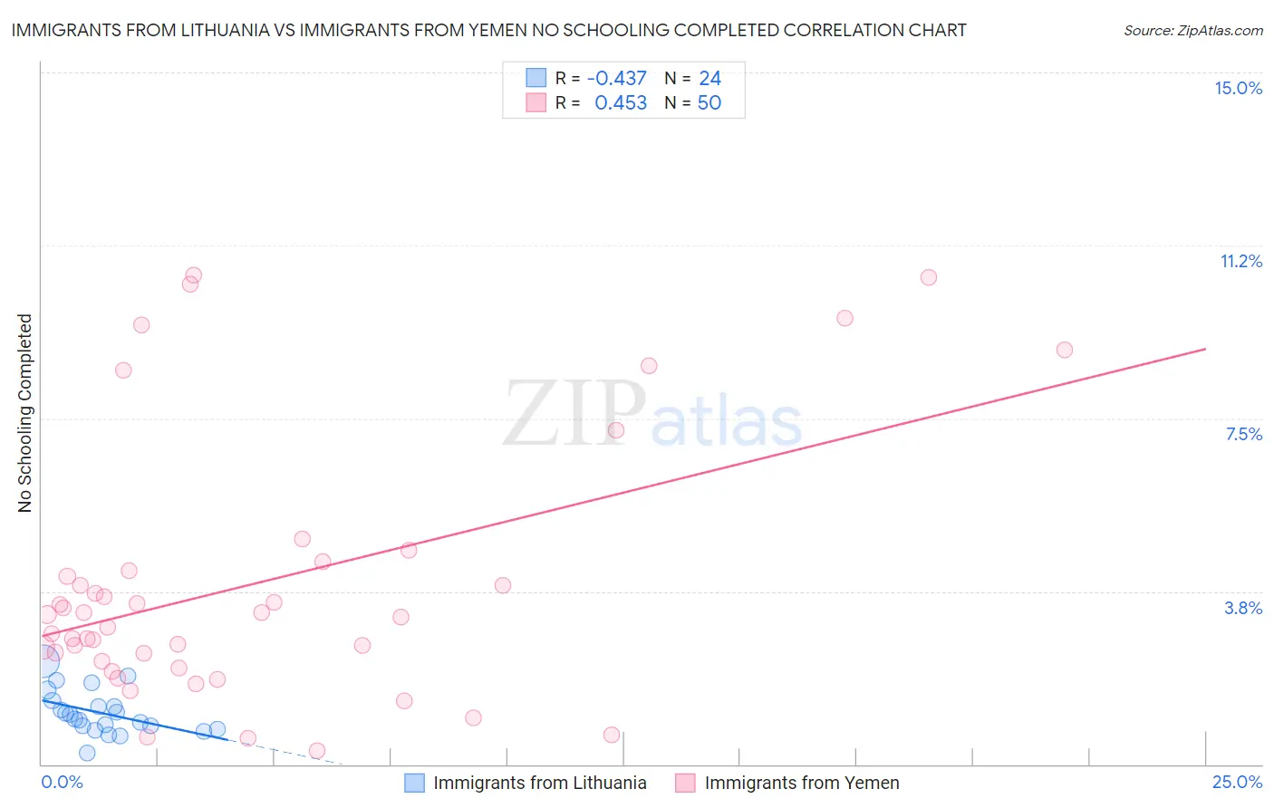 Immigrants from Lithuania vs Immigrants from Yemen No Schooling Completed
