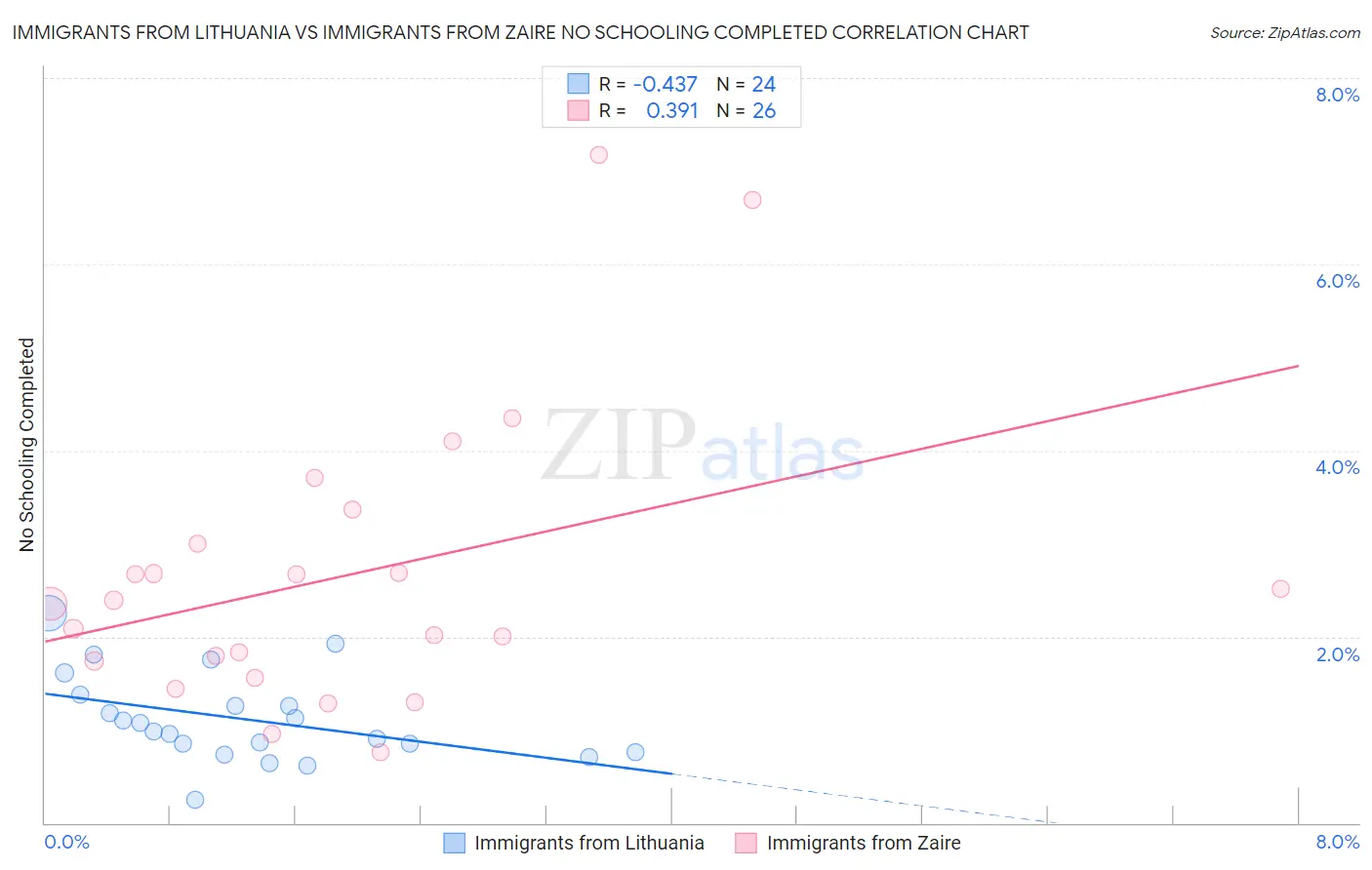 Immigrants from Lithuania vs Immigrants from Zaire No Schooling Completed