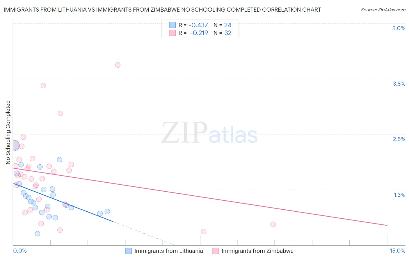 Immigrants from Lithuania vs Immigrants from Zimbabwe No Schooling Completed