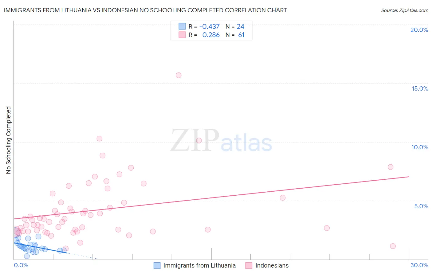 Immigrants from Lithuania vs Indonesian No Schooling Completed