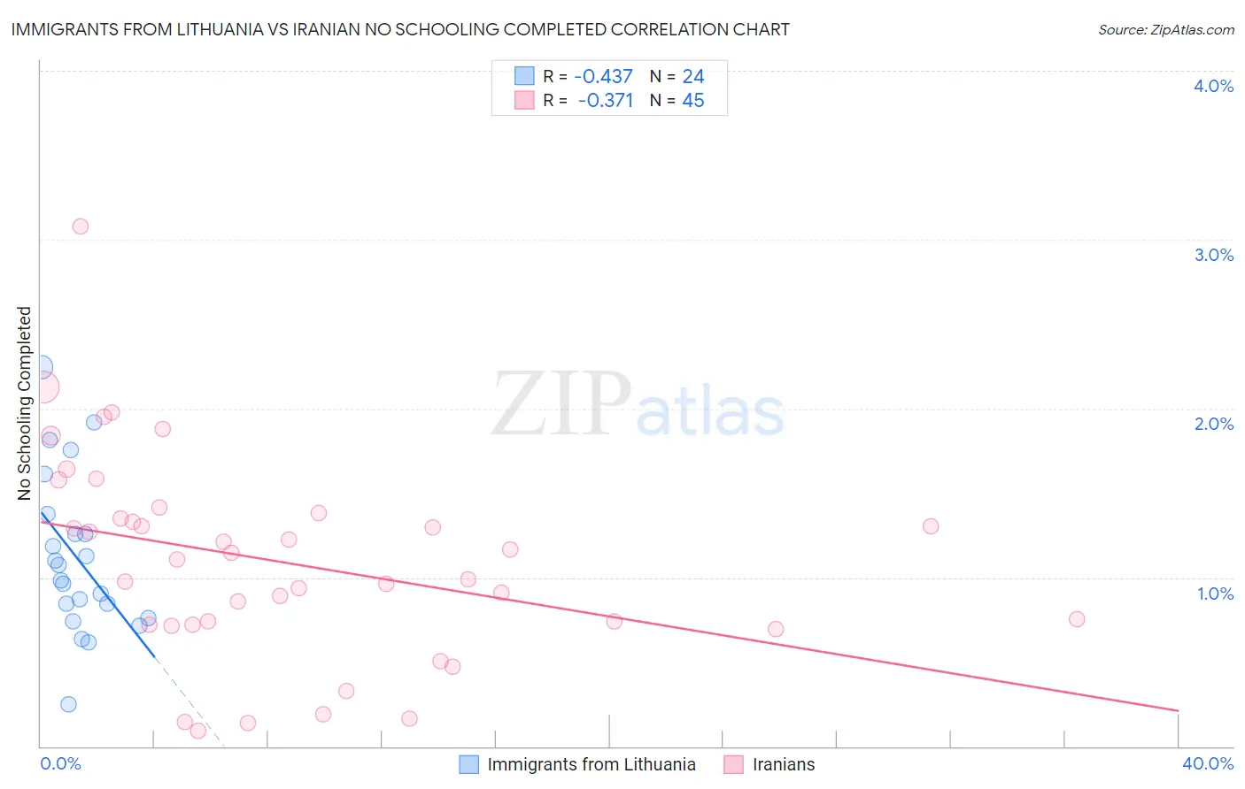 Immigrants from Lithuania vs Iranian No Schooling Completed