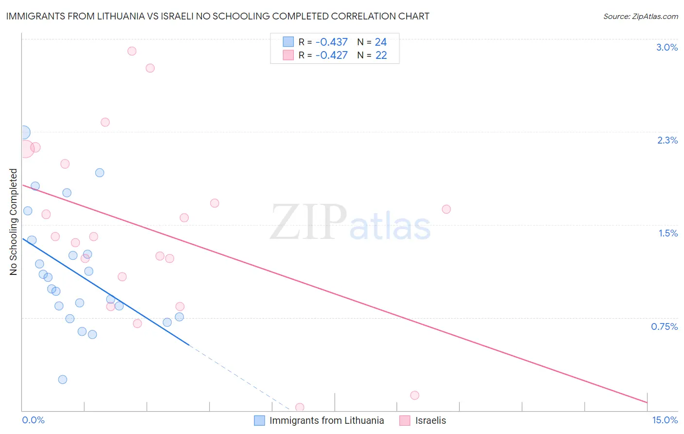 Immigrants from Lithuania vs Israeli No Schooling Completed