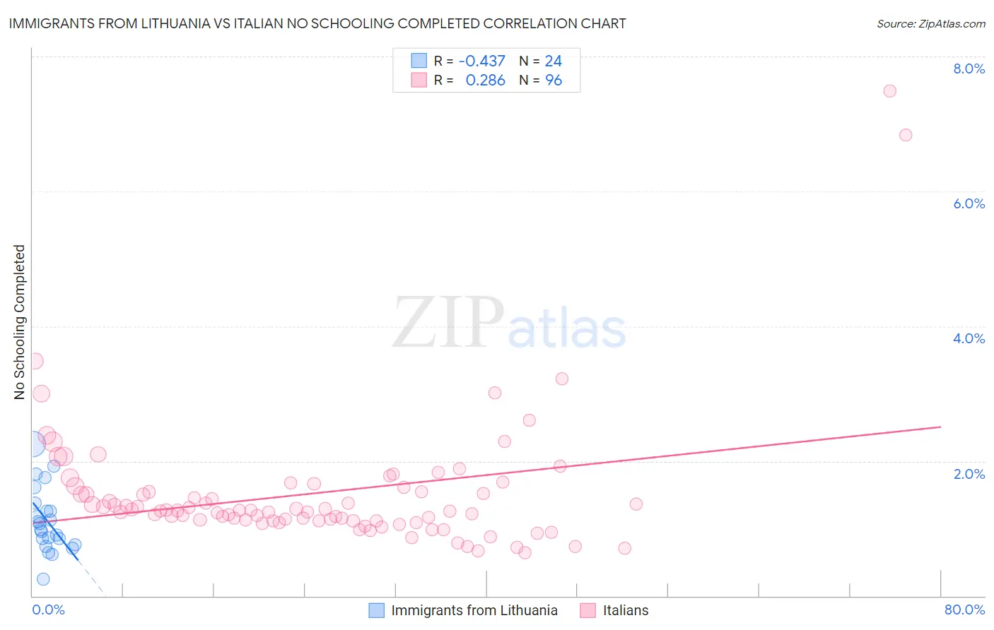 Immigrants from Lithuania vs Italian No Schooling Completed